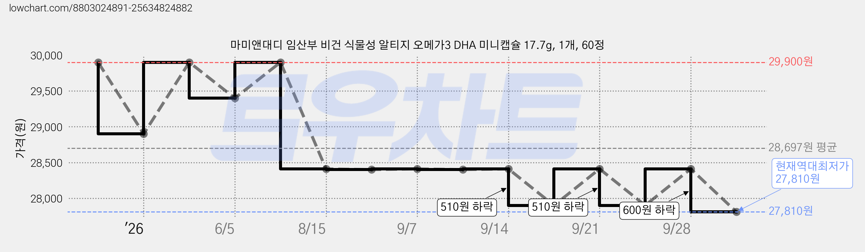 마미앤대디 임산부 비건 식물성 알티지 오메가3 DHA 미니캡슐 17.7g, 1개, 60정 가격 변동 차트, 현재가 27,810원, 역대최저가