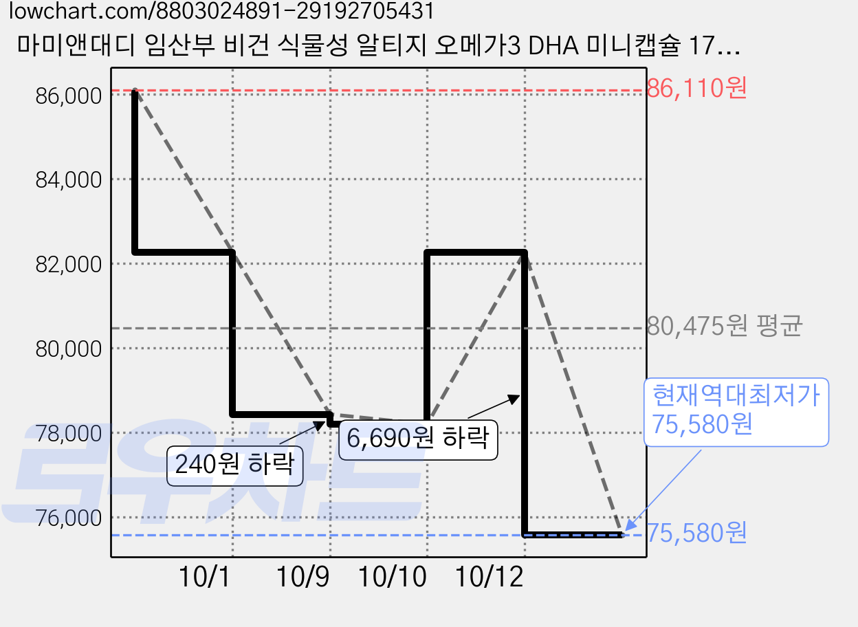 마미앤대디 임산부 비건 식물성 알티지 오메가3 DHA 미니캡슐 17.7g, 4개, 60정 가격 변동 차트, 현재가 75,580원, 역대최저가