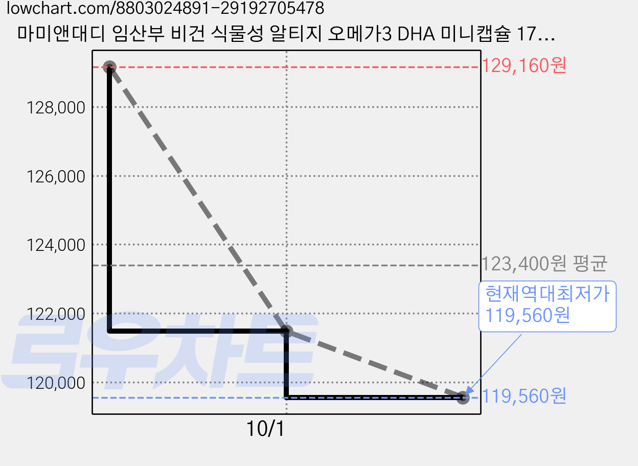 마미앤대디 임산부 비건 식물성 알티지 오메가3 DHA 미니캡슐 17.7g, 6개, 60정 가격 변동 차트, 현재가 119,560원, 역대최저가