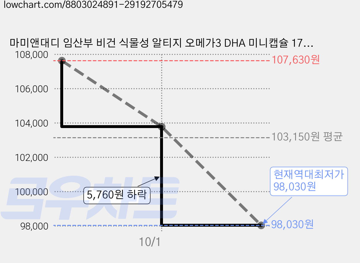 마미앤대디 임산부 비건 식물성 알티지 오메가3 DHA 미니캡슐 17.7g, 5개, 60정 가격 변동 차트, 현재가 98,030원, 역대최저가