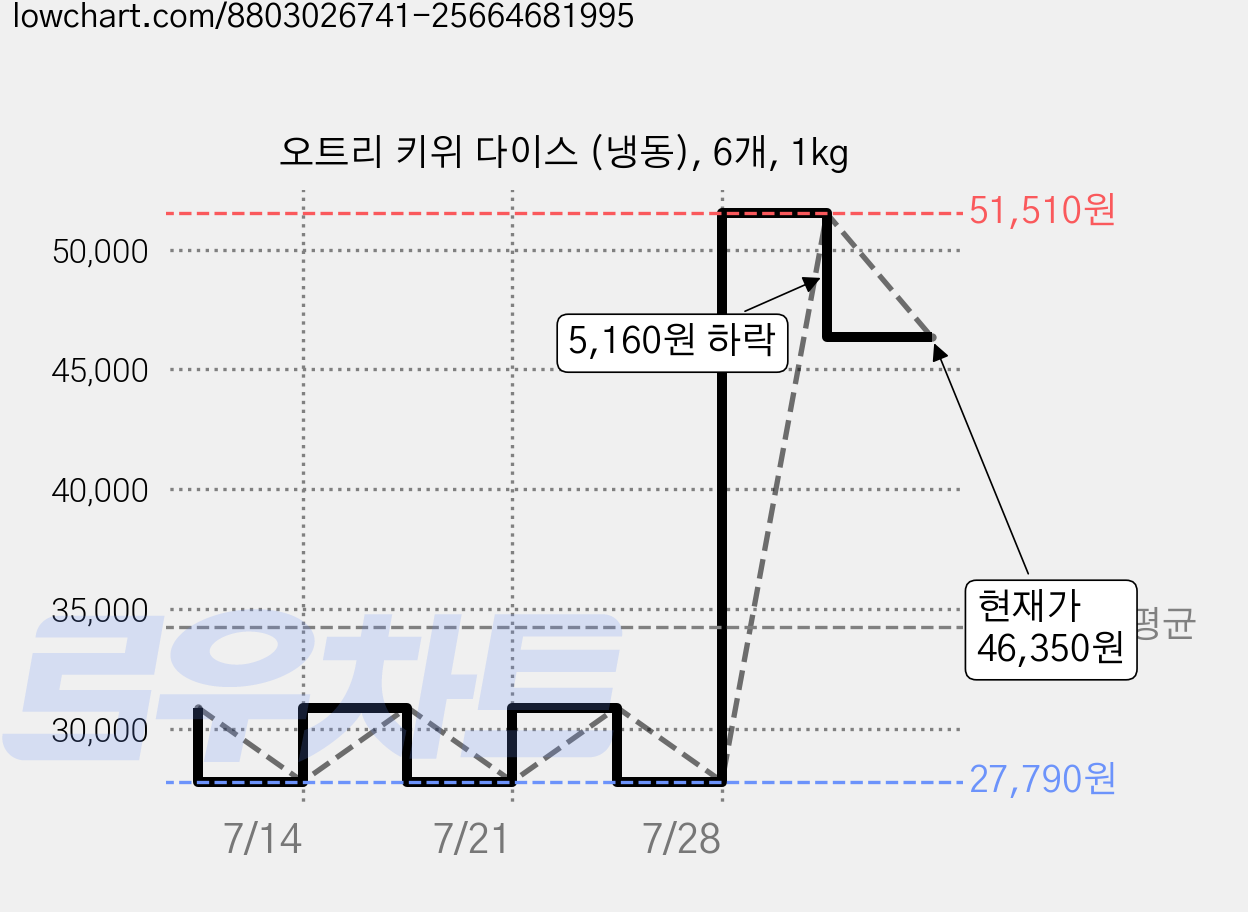 오트리 키위 다이스 (냉동), 6개, 1kg 가격 변동 차트, 현재가 46,350원, 관측 최저가 27,790원
