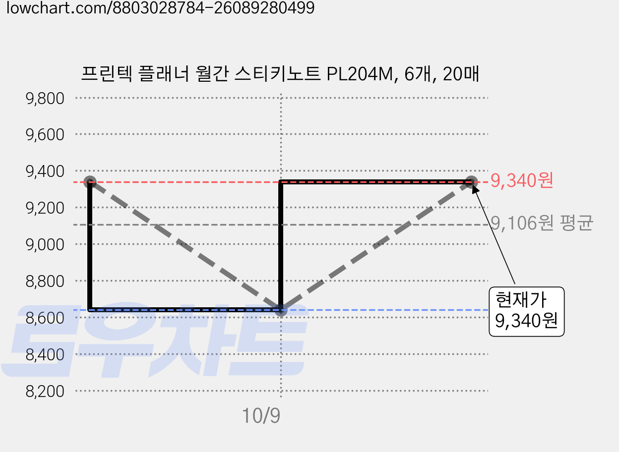 프린텍 플래너 월간 스티키노트 PL204M, 6개, 20매 가격 변동 차트, 현재가 9,340원, 관측 최저가 8,640원