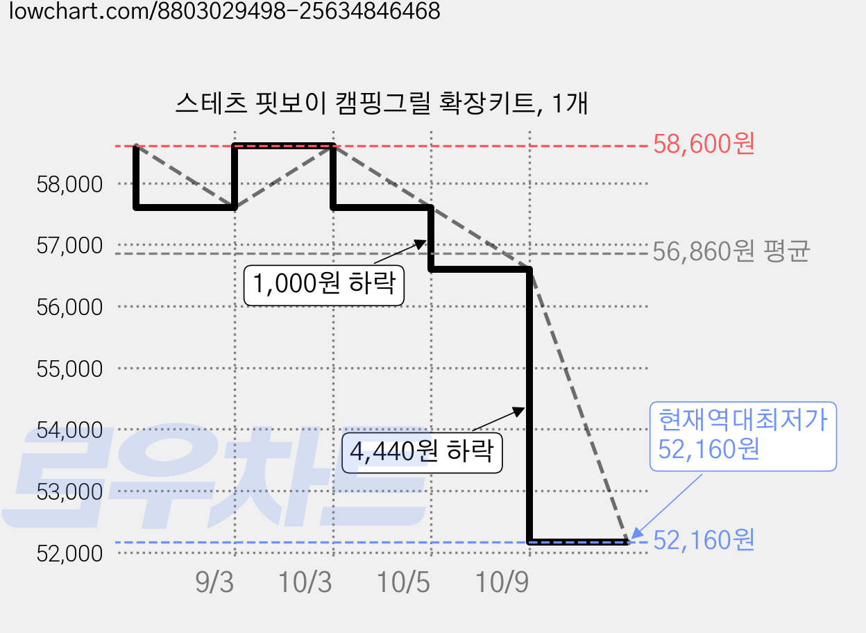 스테츠 핏보이 캠핑그릴 확장키트, 1개 가격 변동 차트, 현재가 52,160원, 역대최저가