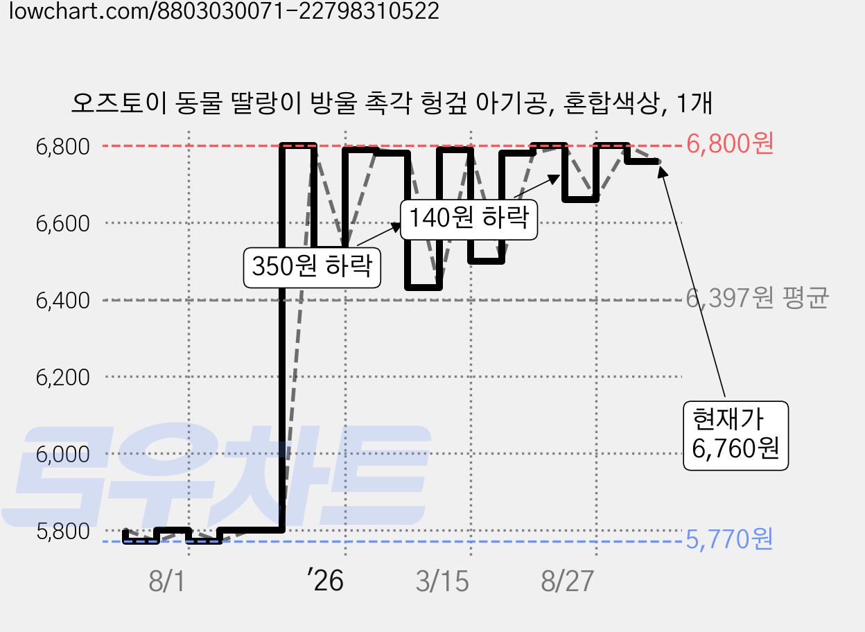 오즈토이 동물 딸랑이 방울 촉각 헝겊 아기공, 혼합색상, 1개 가격 변동 차트, 현재가 6,760원, 관측 최저가 5,770원