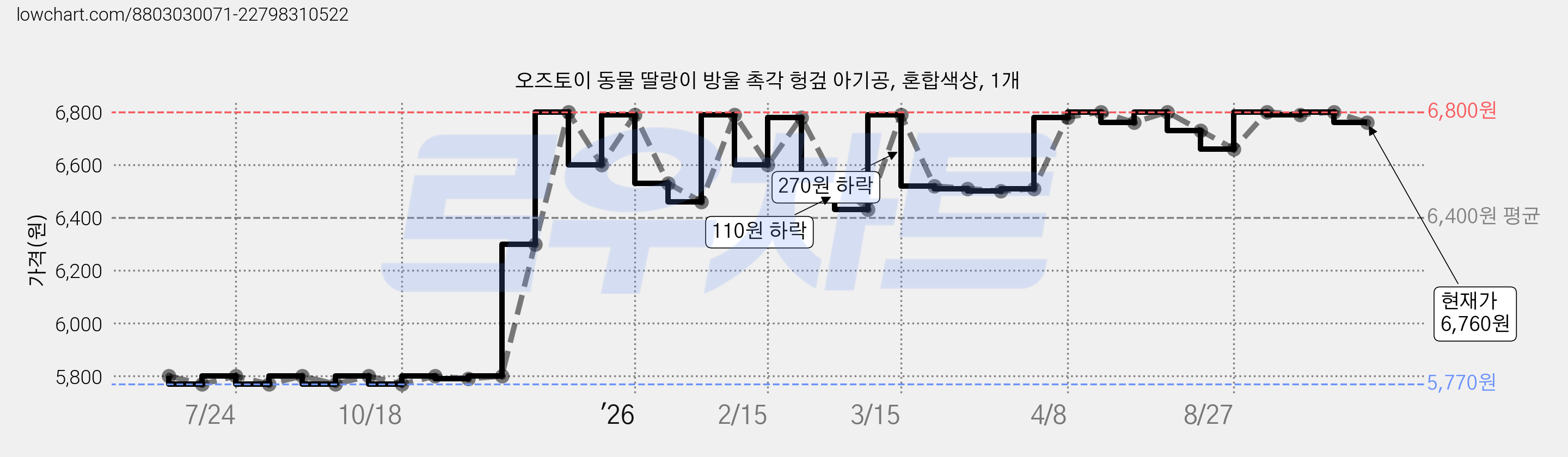 오즈토이 동물 딸랑이 방울 촉각 헝겊 아기공, 혼합색상, 1개 가격 변동 차트, 현재가 6,760원, 관측 최저가 5,770원