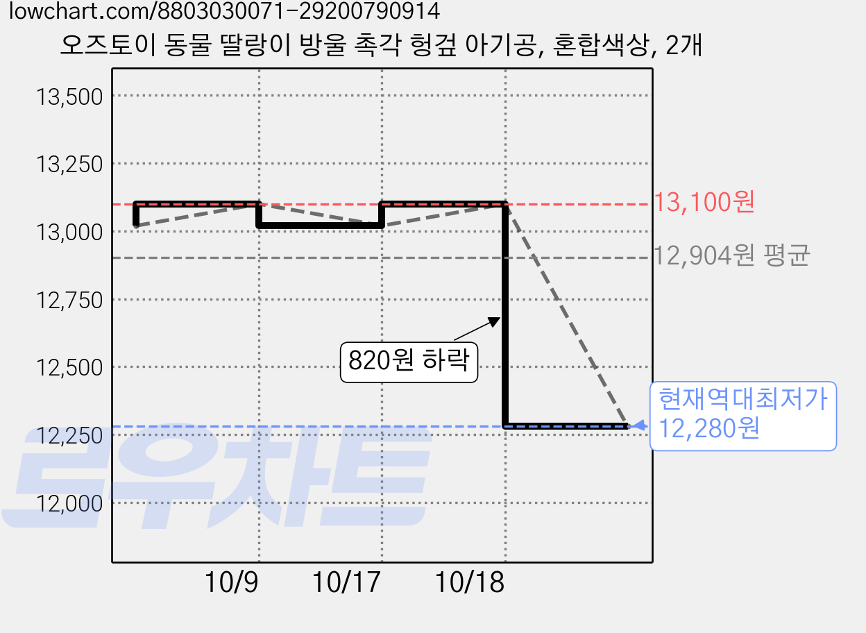 오즈토이 동물 딸랑이 방울 촉각 헝겊 아기공, 혼합색상, 2개 가격 변동 차트, 현재가 12,280원, 역대최저가
