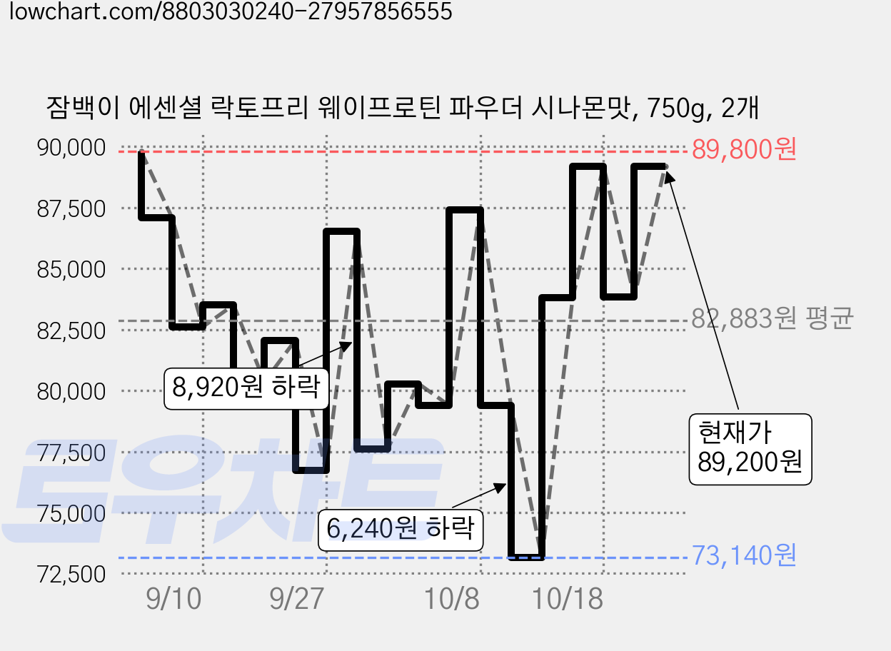 잠백이 에센셜 락토프리 웨이프로틴 파우더 시나몬맛, 750g, 2개 가격 변동 차트, 현재가 89,200원, 관측 최저가 73,140원