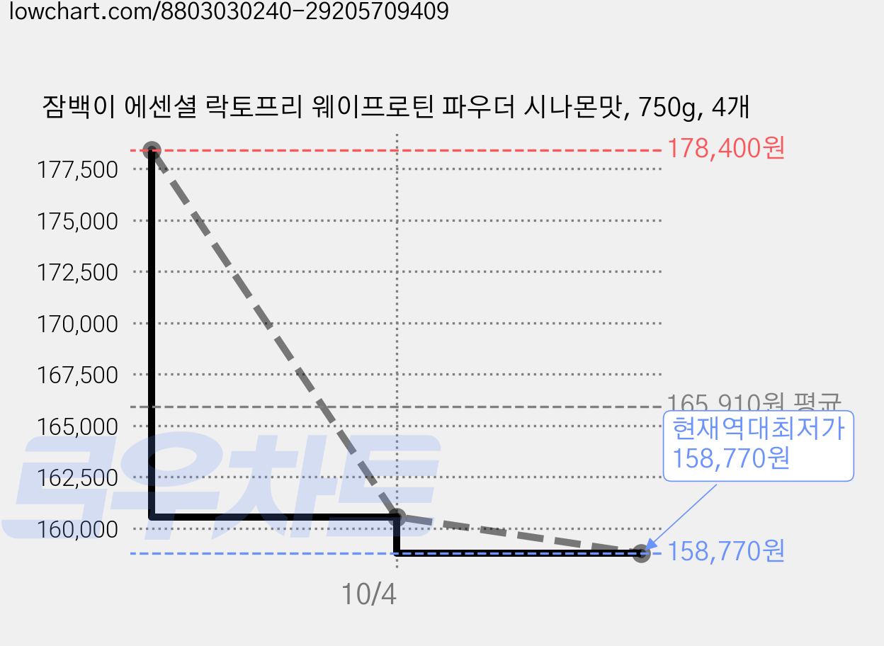 잠백이 에센셜 락토프리 웨이프로틴 파우더 시나몬맛, 750g, 4개 가격 변동 차트, 현재가 158,770원, 역대최저가