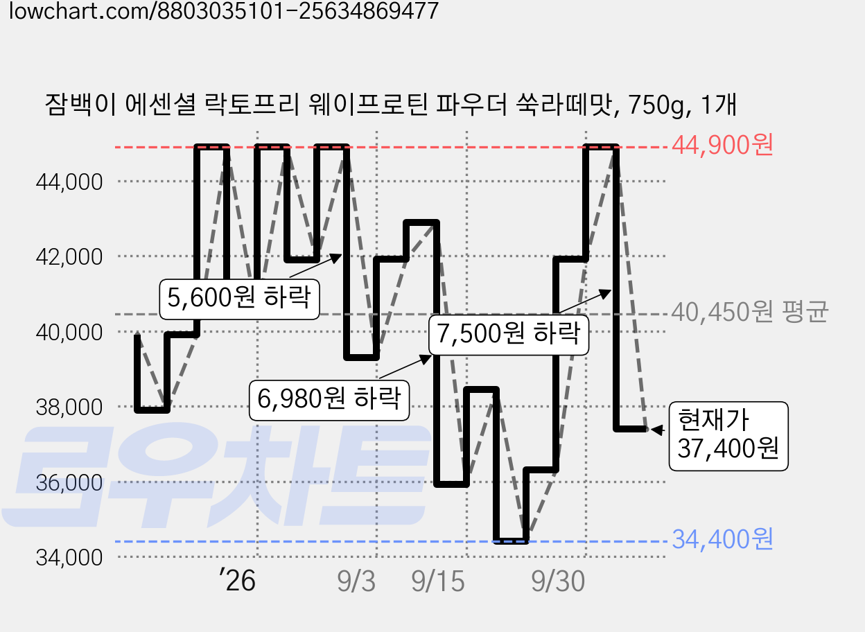 잠백이 에센셜 락토프리 웨이프로틴 파우더 쑥라떼맛, 750g, 1개 가격 변동 차트, 현재가 37,400원, 관측 최저가 34,400원