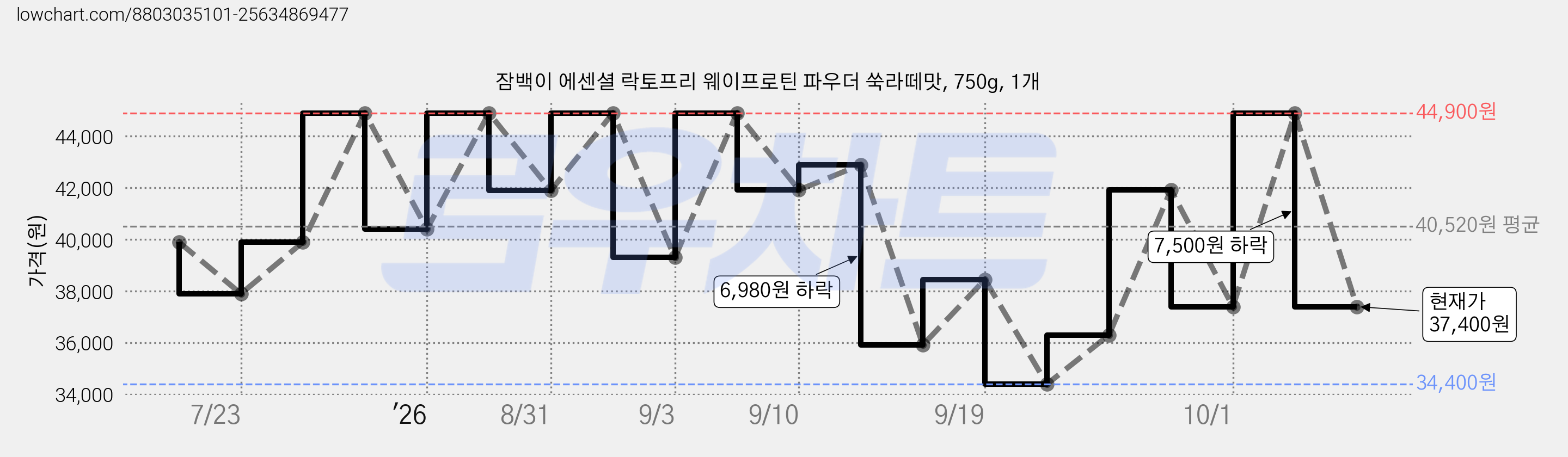 잠백이 에센셜 락토프리 웨이프로틴 파우더 쑥라떼맛, 750g, 1개 가격 변동 차트, 현재가 37,400원, 관측 최저가 34,400원