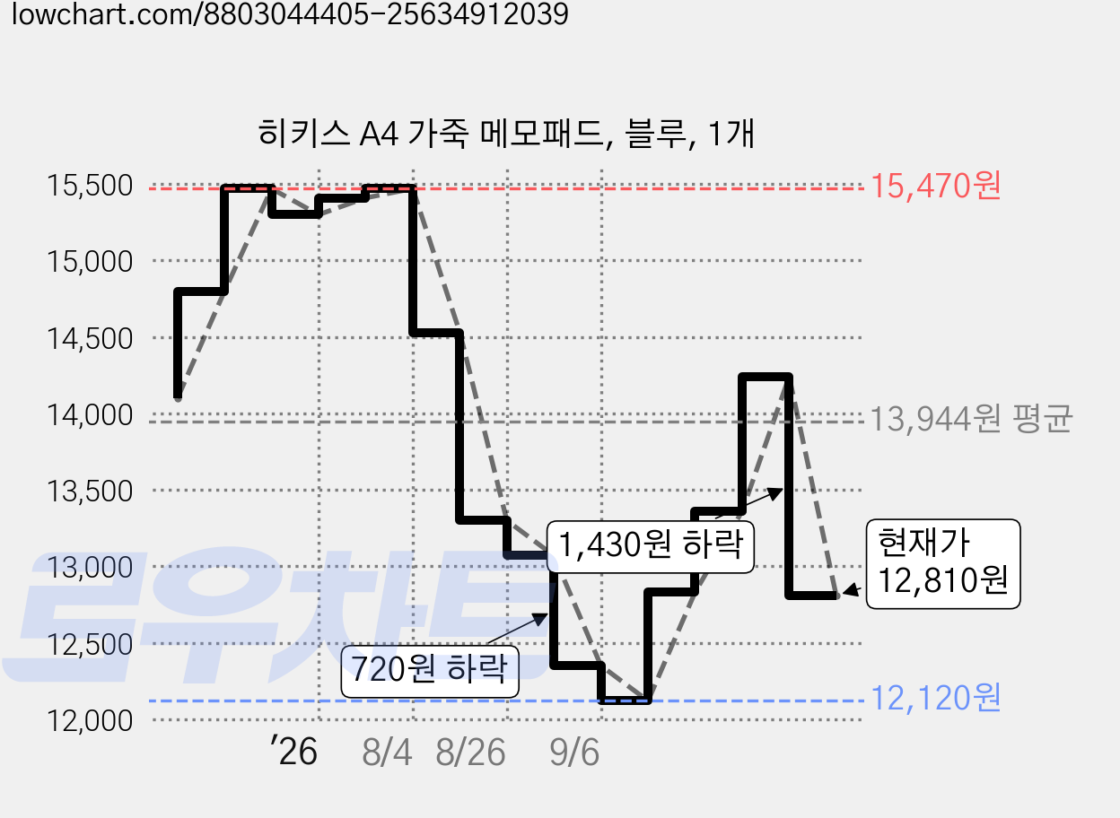 히키스 A4 가죽 메모패드, 블루, 1개 가격 변동 차트, 현재가 12,810원, 관측 최저가 12,120원