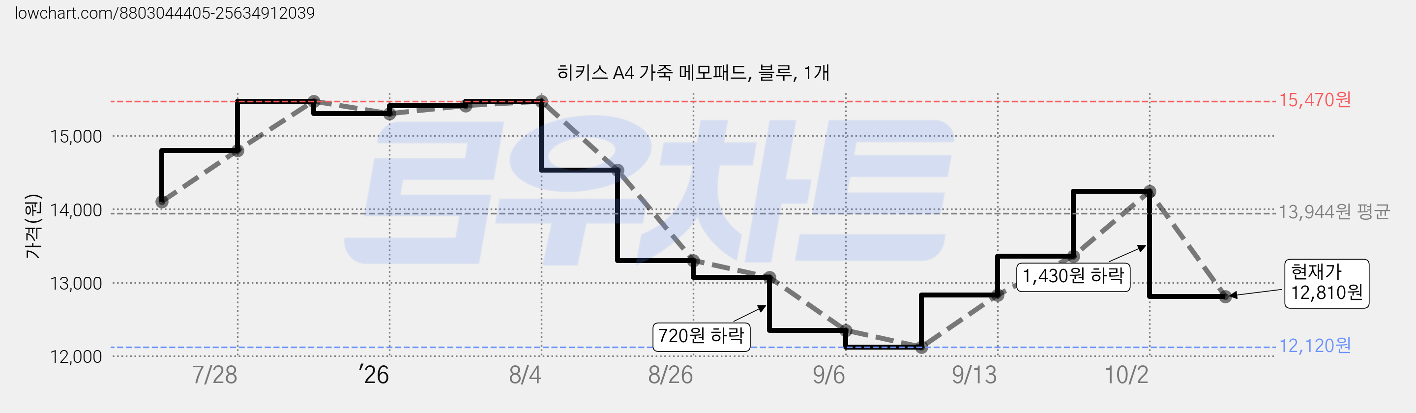 히키스 A4 가죽 메모패드, 블루, 1개 가격 변동 차트, 현재가 12,810원, 관측 최저가 12,120원