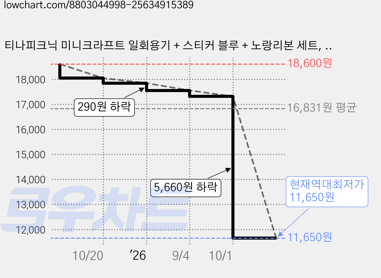 티나피크닉 미니크라프트 일회용기 + 스티커 블루 + 노랑리본 세트, 20세트, 도시락용기(20p) + 스티커노랑(20p) + 블루리본(20p) 가격 변동 차트, 현재가 11,650원, 역대최저가