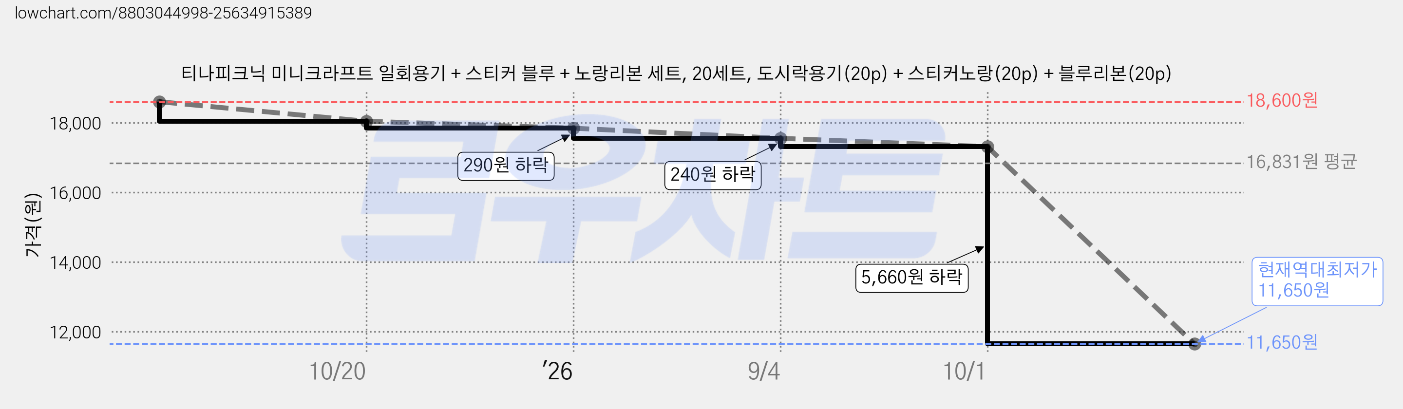 티나피크닉 미니크라프트 일회용기 + 스티커 블루 + 노랑리본 세트, 20세트, 도시락용기(20p) + 스티커노랑(20p) + 블루리본(20p) 가격 변동 차트, 현재가 11,650원, 역대최저가
