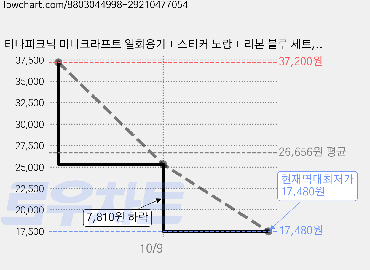 티나피크닉 미니크라프트 일회용기 + 스티커 노랑 + 리본 블루 세트, 40세트, 도시락용기(20p) + 스티커노랑(20p) + 블루리본(20p) 가격 변동 차트, 현재가 17,480원, 역대최저가