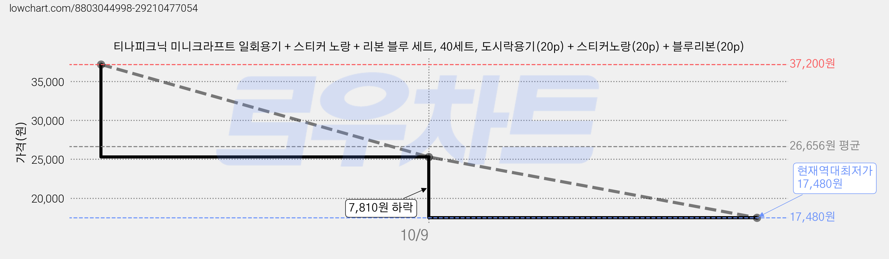 티나피크닉 미니크라프트 일회용기 + 스티커 노랑 + 리본 블루 세트, 40세트, 도시락용기(20p) + 스티커노랑(20p) + 블루리본(20p) 가격 변동 차트, 현재가 17,480원, 역대최저가