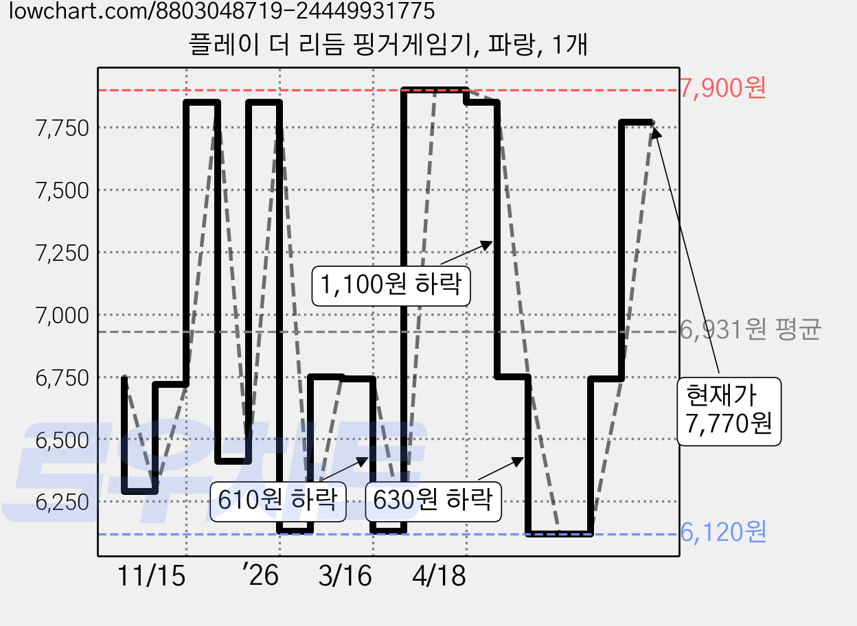 플레이 더 리듬 핑거게임기, 파랑, 1개 가격 변동 차트, 현재가 7,770원, 관측 최저가 6,120원