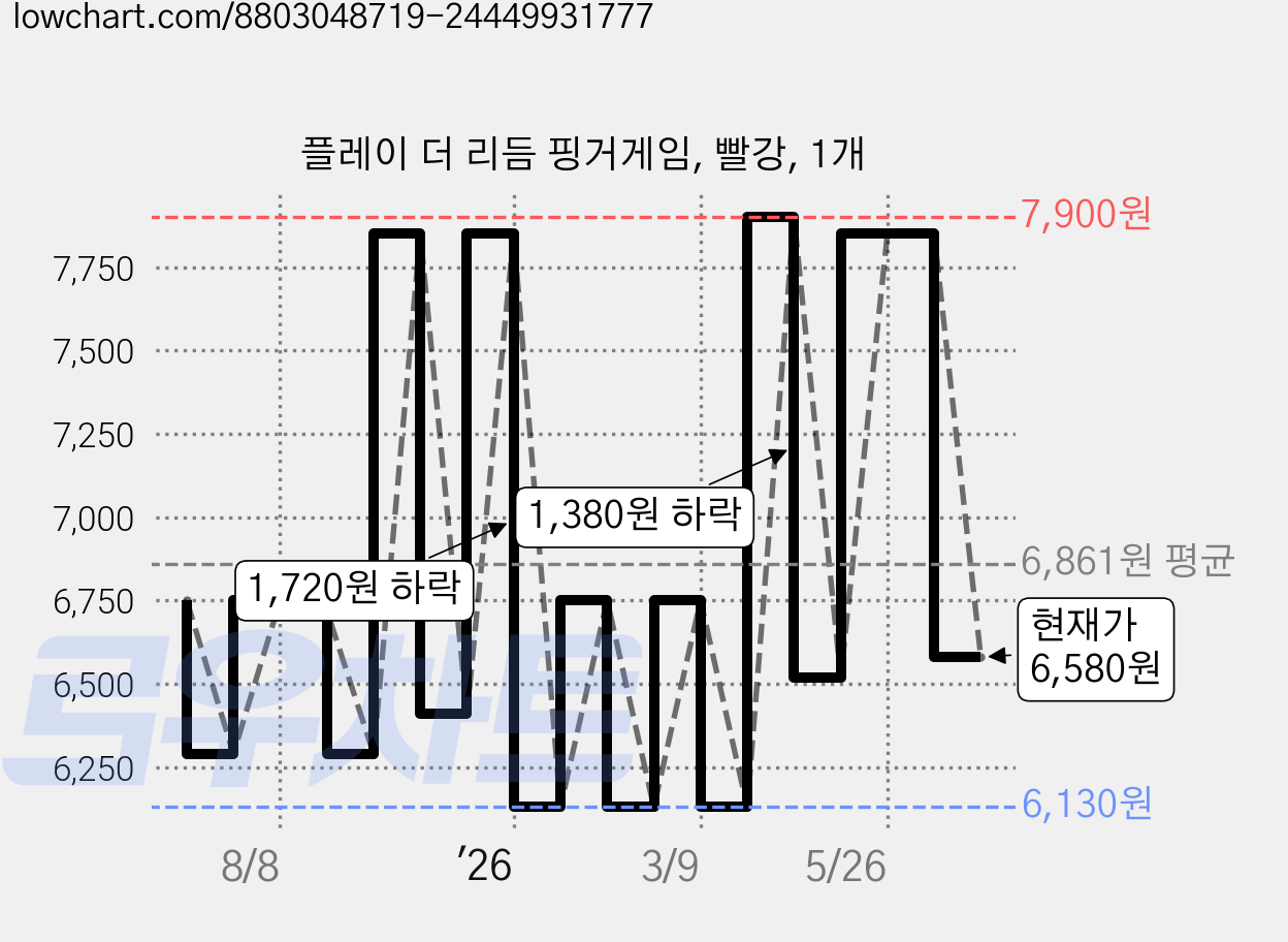 플레이 더 리듬 핑거게임, 빨강, 1개 가격 변동 차트, 현재가 6,580원, 관측 최저가 6,130원