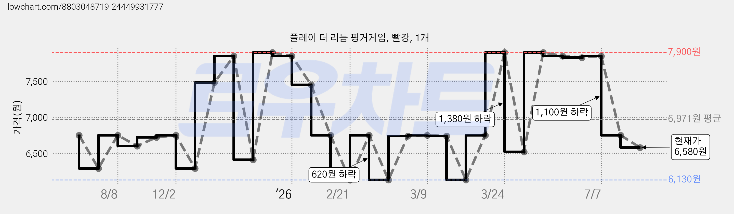 플레이 더 리듬 핑거게임, 빨강, 1개 가격 변동 차트, 현재가 6,580원, 관측 최저가 6,130원