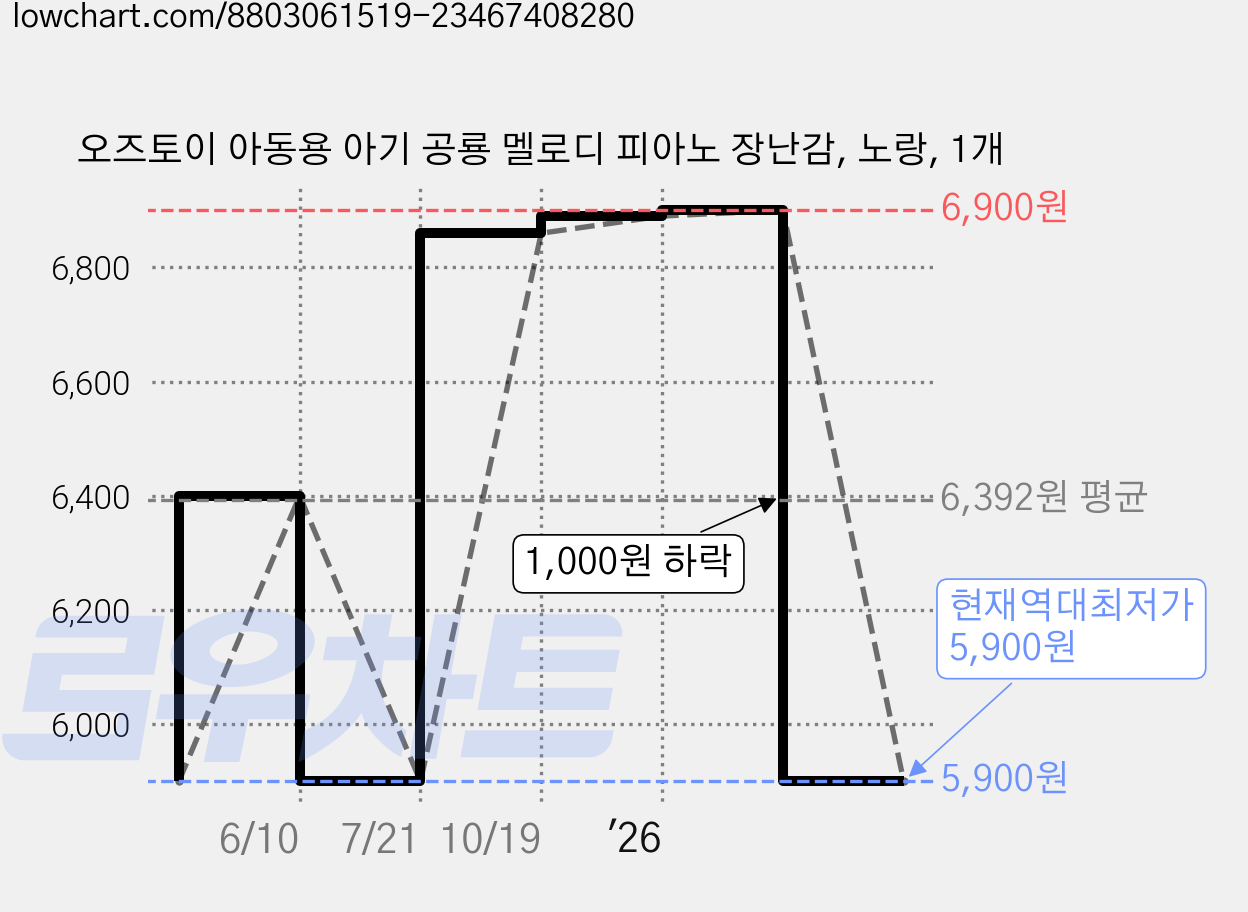 오즈토이 아동용 아기 공룡 멜로디 피아노 장난감, 노랑, 1개 가격 변동 차트, 현재가 5,900원, 역대최저가