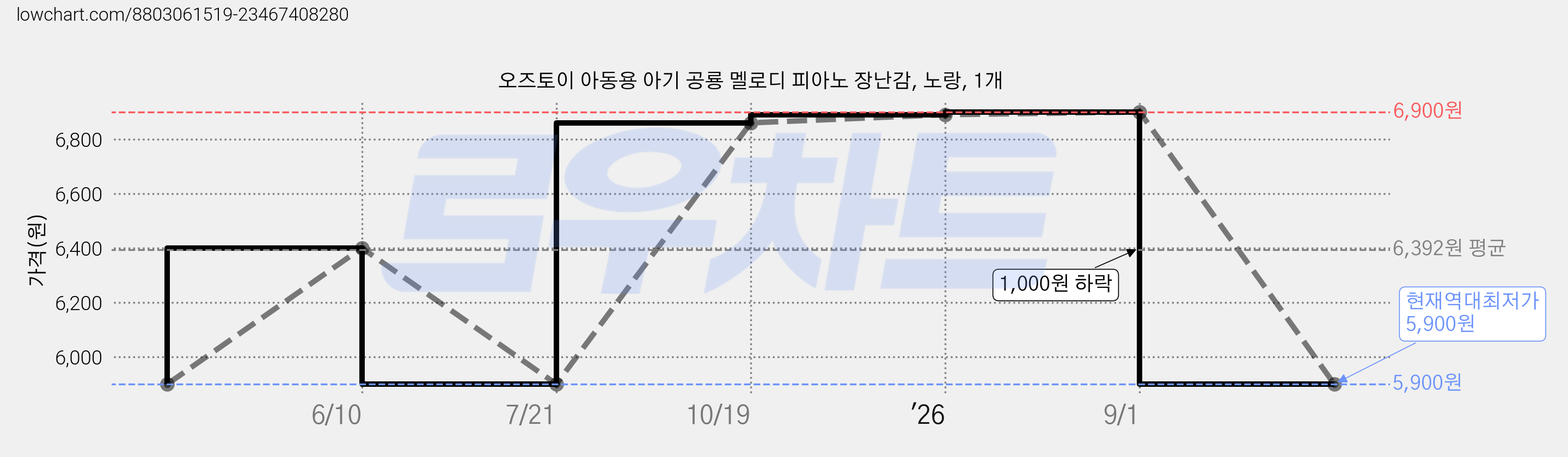 오즈토이 아동용 아기 공룡 멜로디 피아노 장난감, 노랑, 1개 가격 변동 차트, 현재가 5,900원, 역대최저가