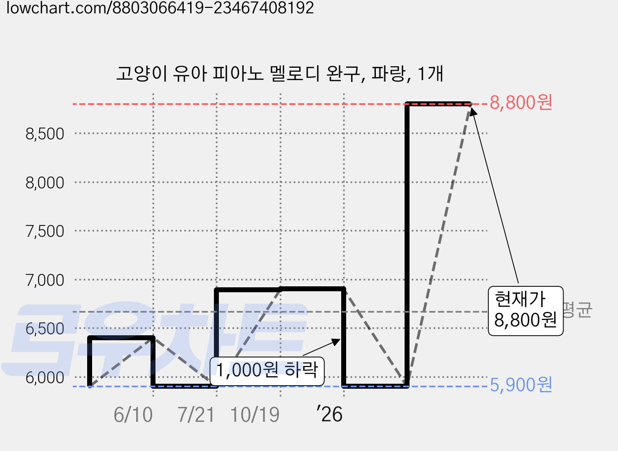 고양이 유아 피아노 멜로디 완구, 파랑, 1개 가격 변동 차트, 현재가 8,800원, 관측 최저가 5,900원