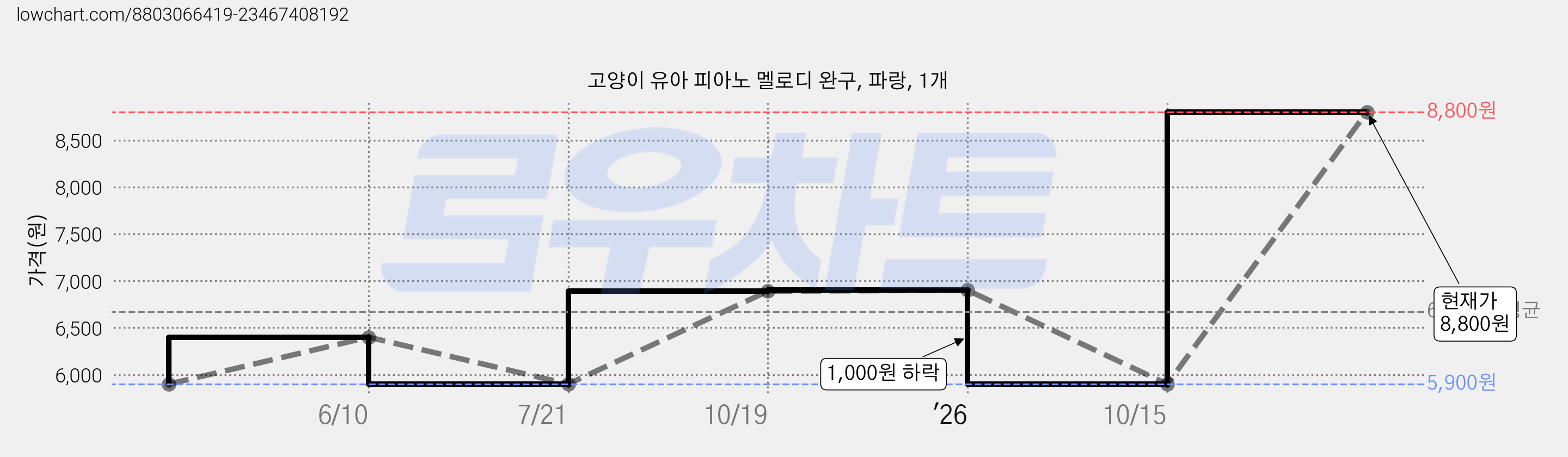 고양이 유아 피아노 멜로디 완구, 파랑, 1개 가격 변동 차트, 현재가 8,800원, 관측 최저가 5,900원