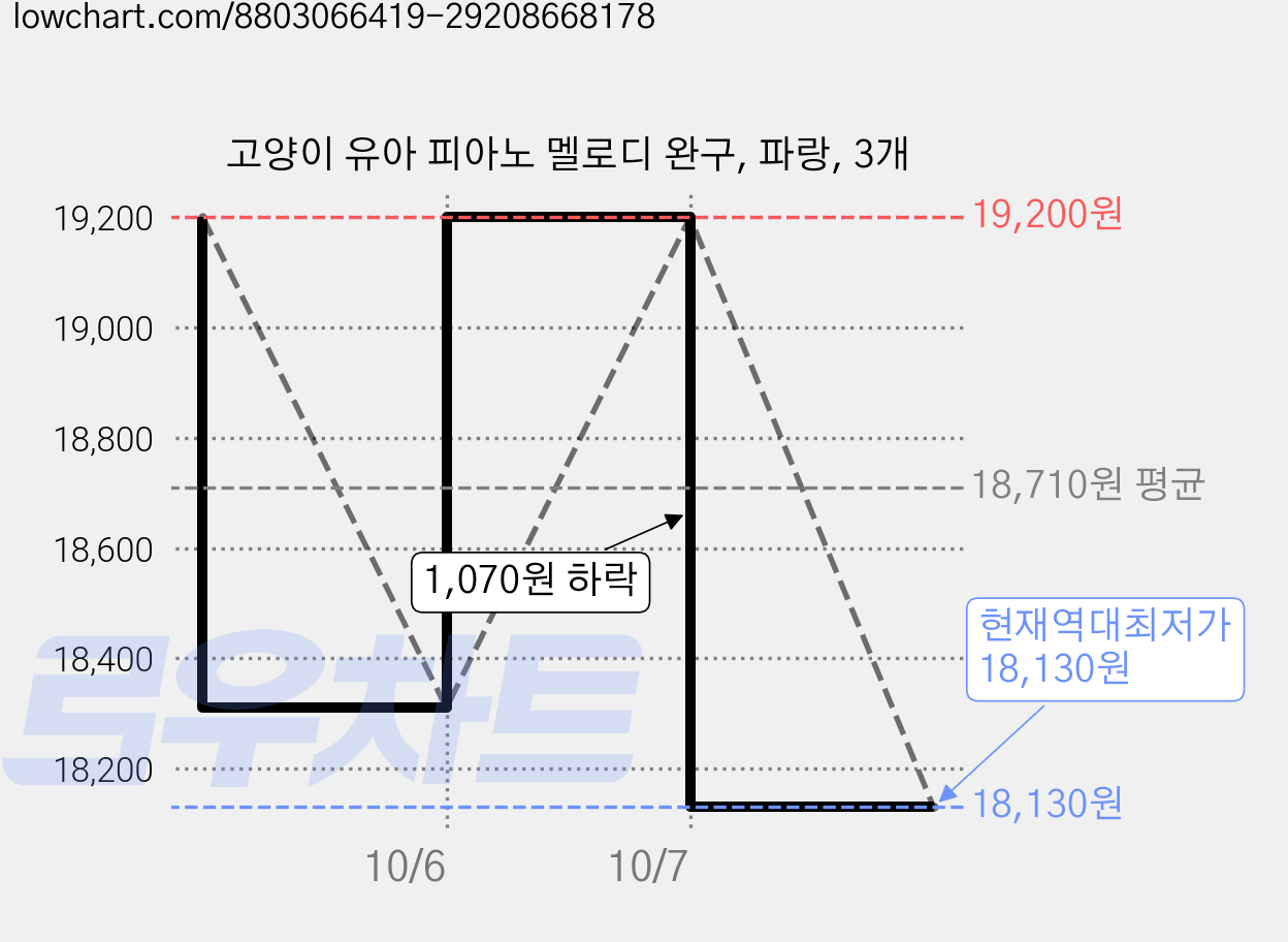 고양이 유아 피아노 멜로디 완구, 파랑, 3개 가격 변동 차트, 현재가 18,130원, 역대최저가