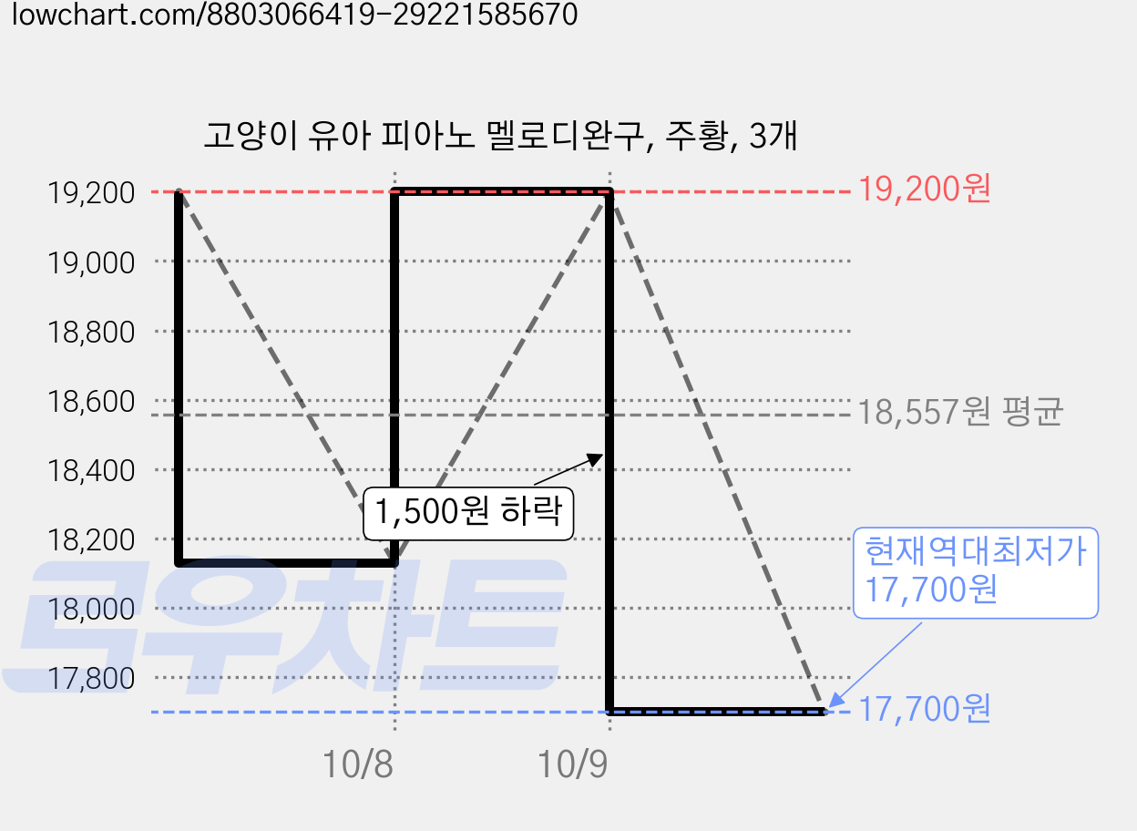 고양이 유아 피아노 멜로디완구, 주황, 3개 가격 변동 차트, 현재가 17,700원, 역대최저가