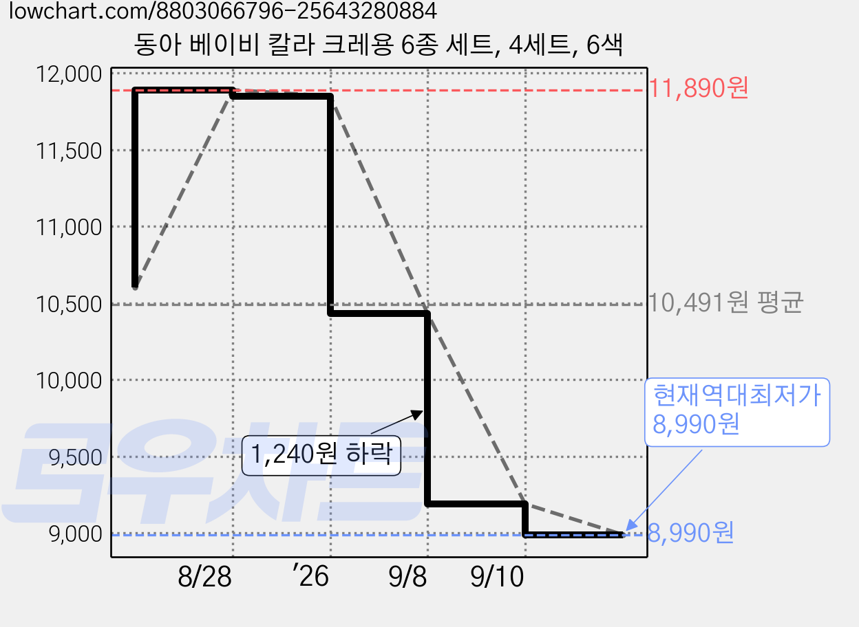 동아 베이비 칼라 크레용 6종 세트, 4세트, 6색 가격 변동 차트, 현재가 8,990원, 역대최저가