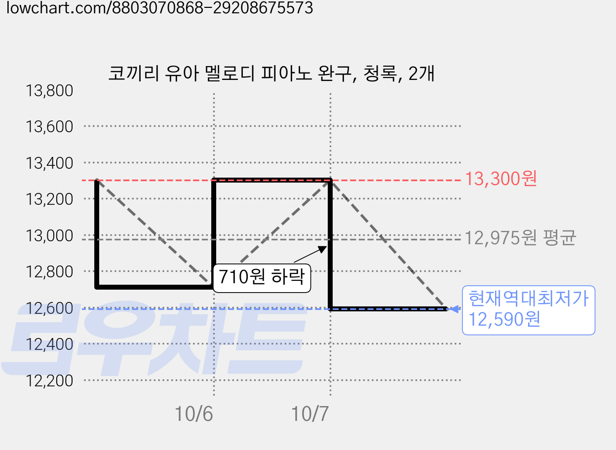 코끼리 유아 멜로디 피아노 완구, 청록, 2개 가격 변동 차트, 현재가 12,590원, 역대최저가