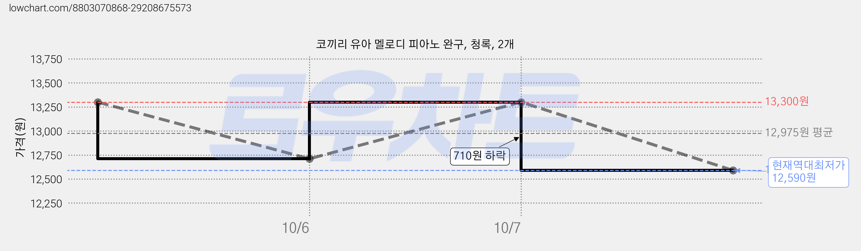 코끼리 유아 멜로디 피아노 완구, 청록, 2개 가격 변동 차트, 현재가 12,590원, 역대최저가