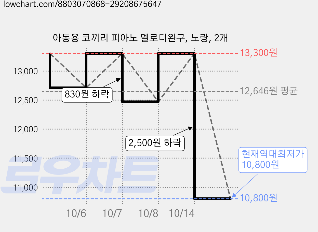 아동용 코끼리 피아노 멜로디완구, 노랑, 2개 가격 변동 차트, 현재가 10,800원, 역대최저가