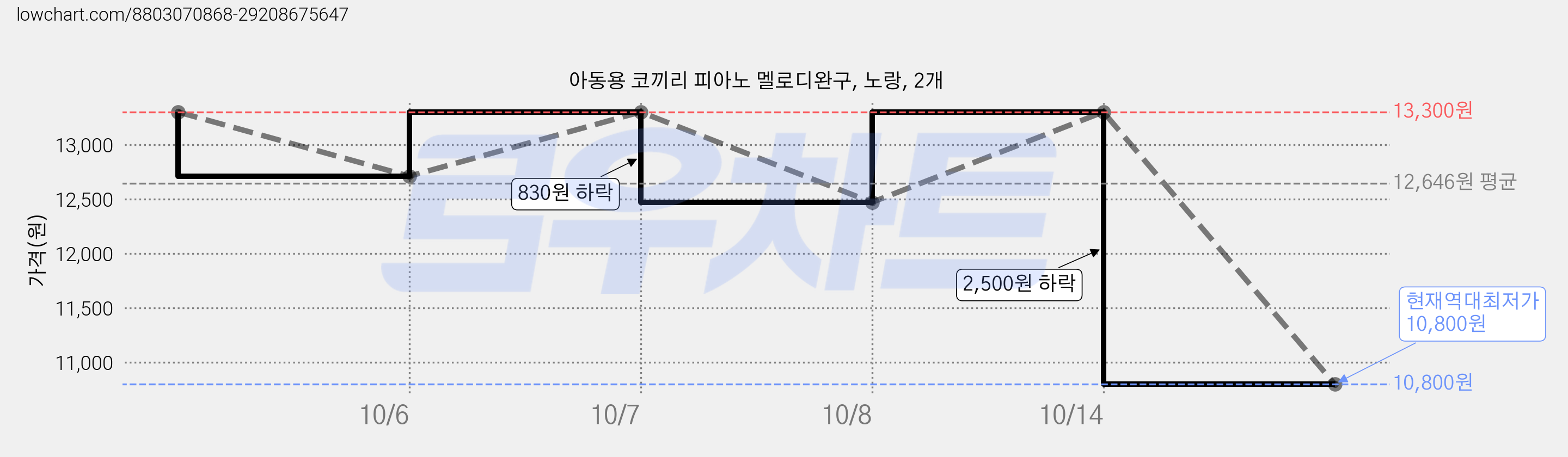 아동용 코끼리 피아노 멜로디완구, 노랑, 2개 가격 변동 차트, 현재가 10,800원, 역대최저가