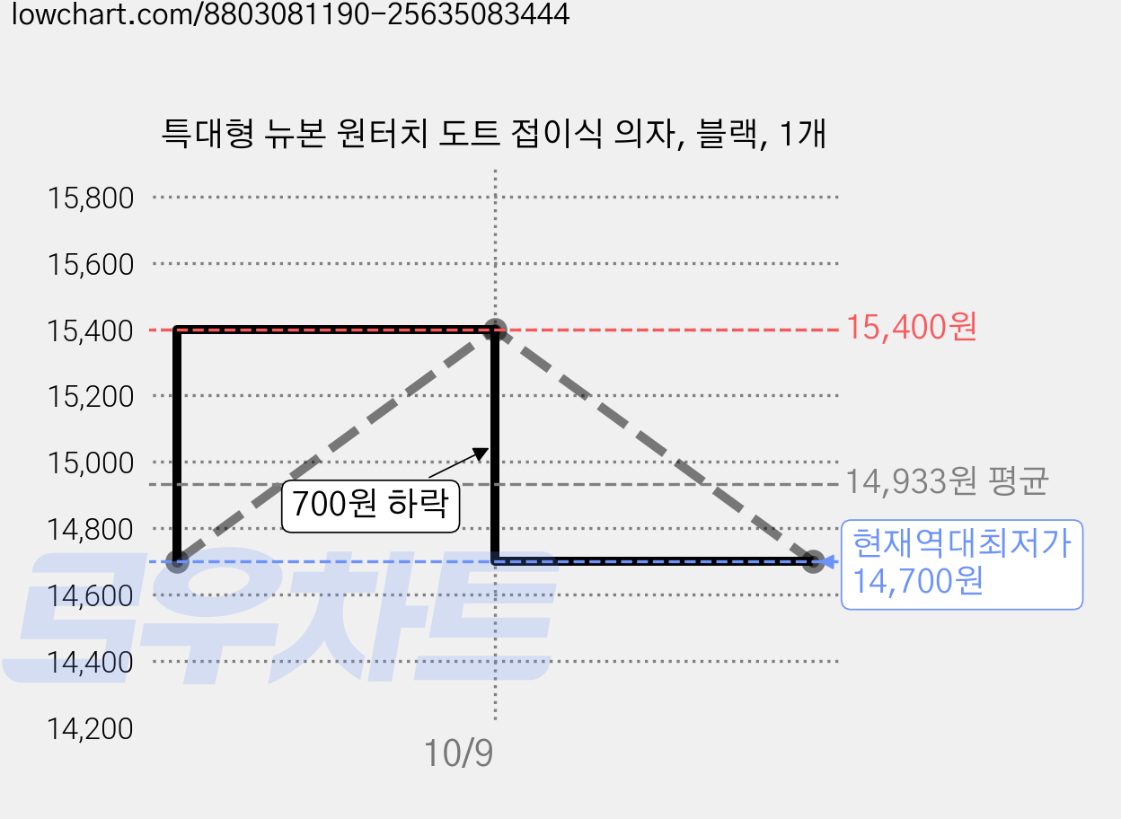 특대형 뉴본 원터치 도트 접이식 의자, 블랙, 1개 가격 변동 차트, 현재가 14,700원, 역대최저가
