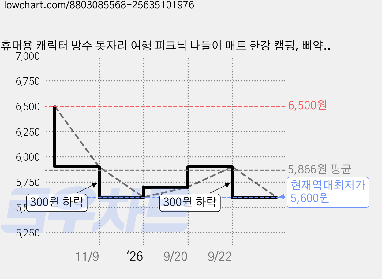 휴대용 캐릭터 방수 돗자리 여행 피크닉 나들이 매트 한강 캠핑, 삐약이 가격 변동 차트, 현재가 5,600원, 역대최저가