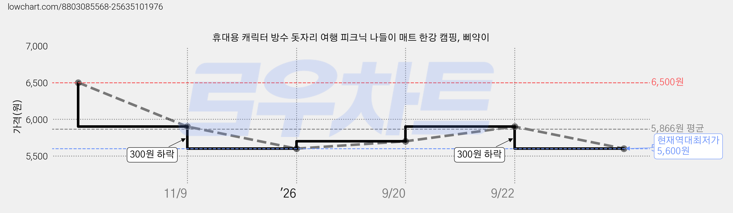 휴대용 캐릭터 방수 돗자리 여행 피크닉 나들이 매트 한강 캠핑, 삐약이 가격 변동 차트, 현재가 5,600원, 역대최저가