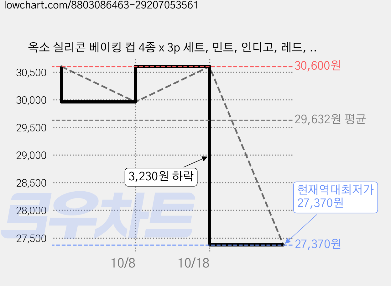 옥소 실리콘 베이킹 컵 4종 x 3p 세트, 민트, 인디고, 레드, 하늘색, 2세트 가격 변동 차트, 현재가 27,370원, 역대최저가