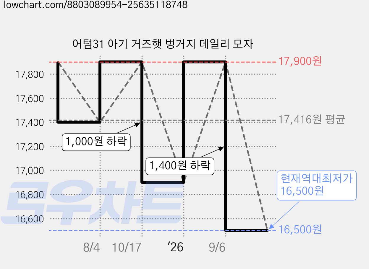 어텀31 아기 거즈햇 벙거지 데일리 모자 가격 변동 차트, 현재가 16,500원, 역대최저가