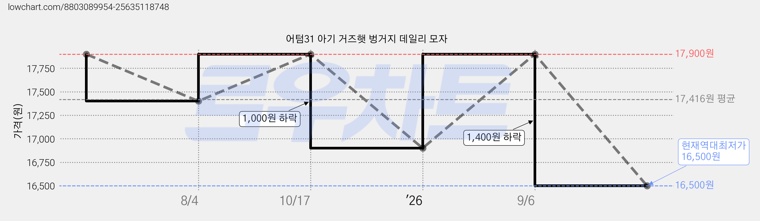 어텀31 아기 거즈햇 벙거지 데일리 모자 가격 변동 차트, 현재가 16,500원, 역대최저가