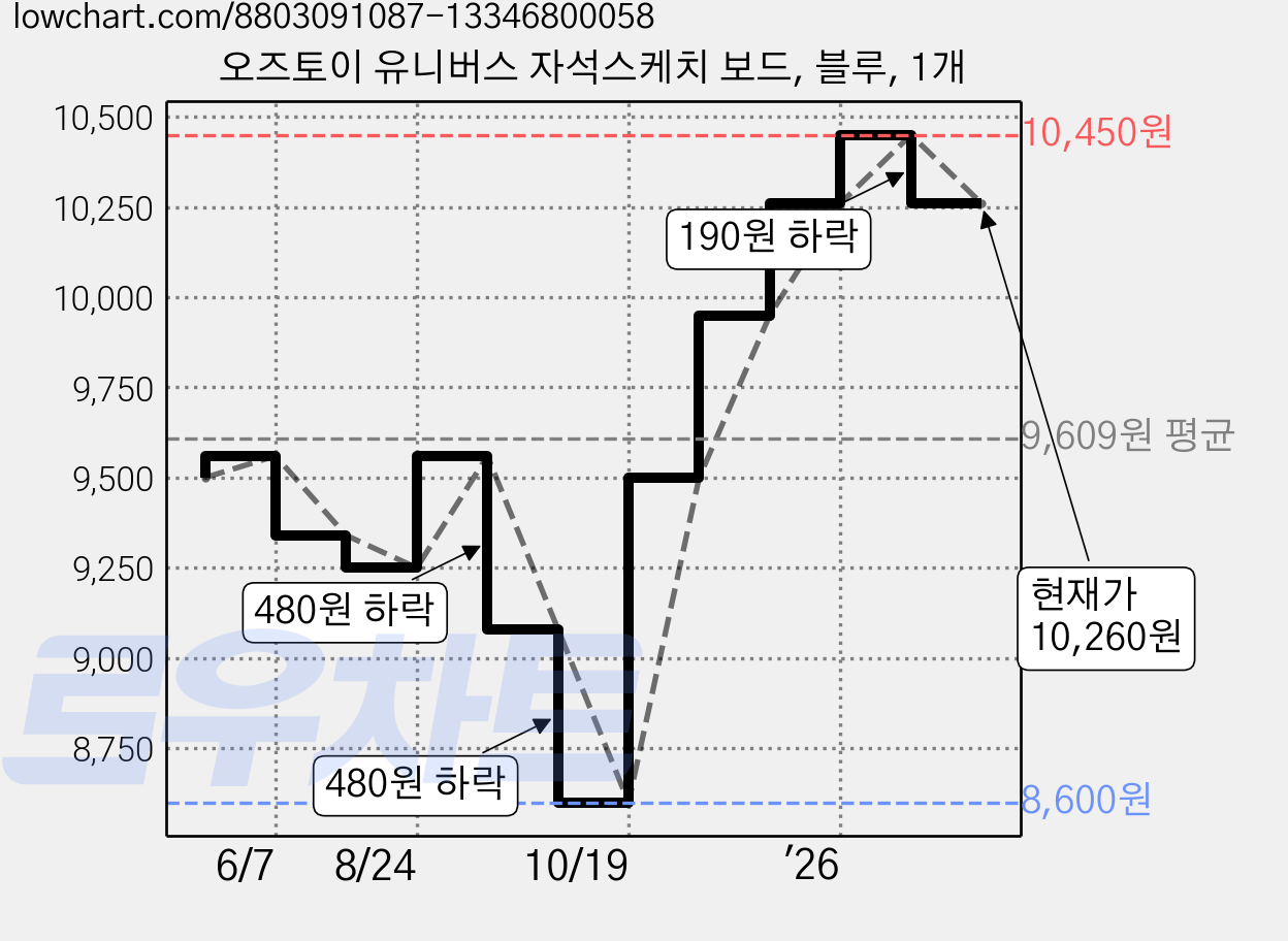 오즈토이 유니버스 자석스케치 보드, 블루, 1개 가격 변동 차트, 현재가 10,260원, 관측 최저가 8,600원