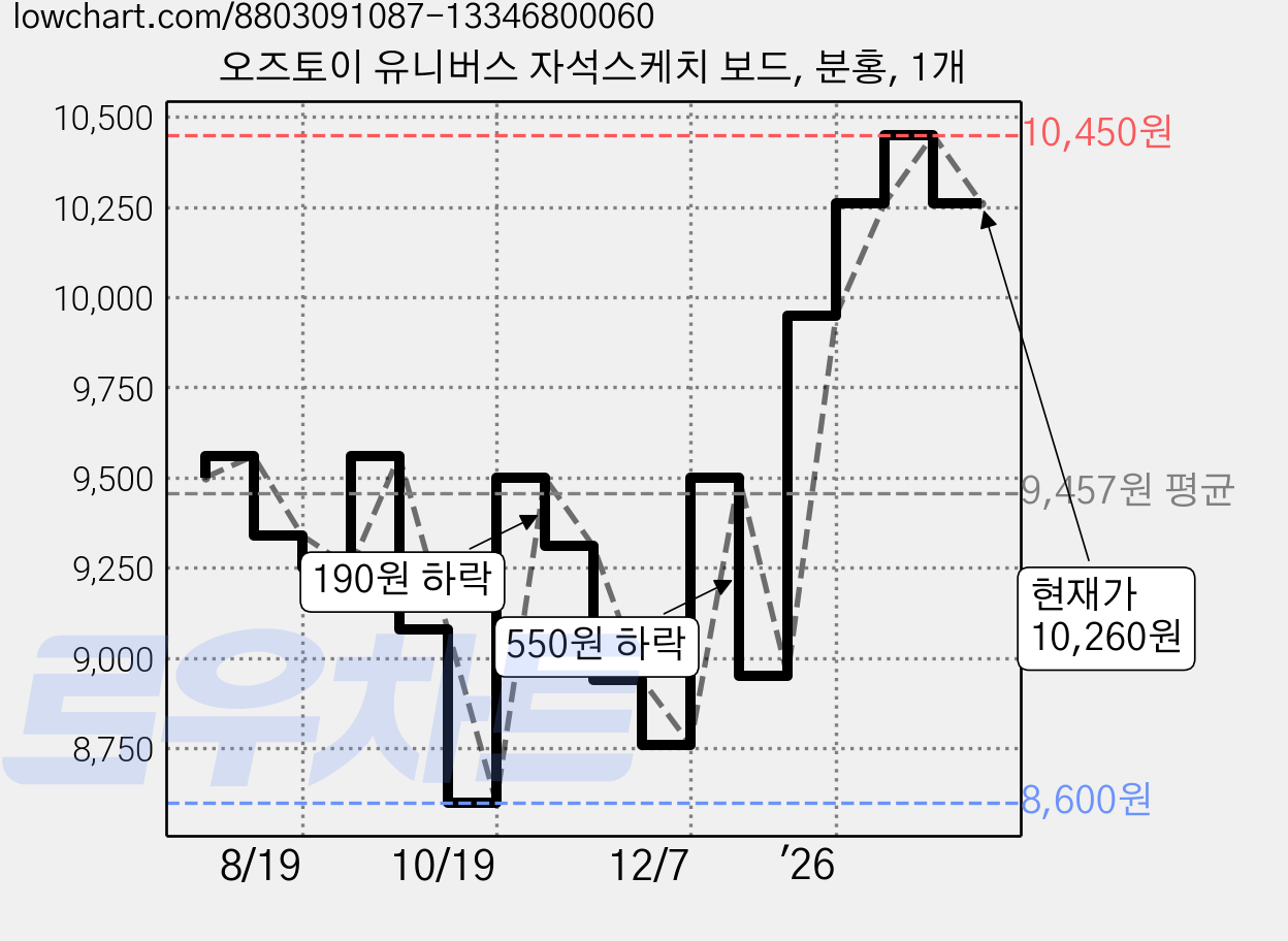 오즈토이 유니버스 자석스케치 보드, 분홍, 1개 가격 변동 차트, 현재가 10,260원, 관측 최저가 8,600원