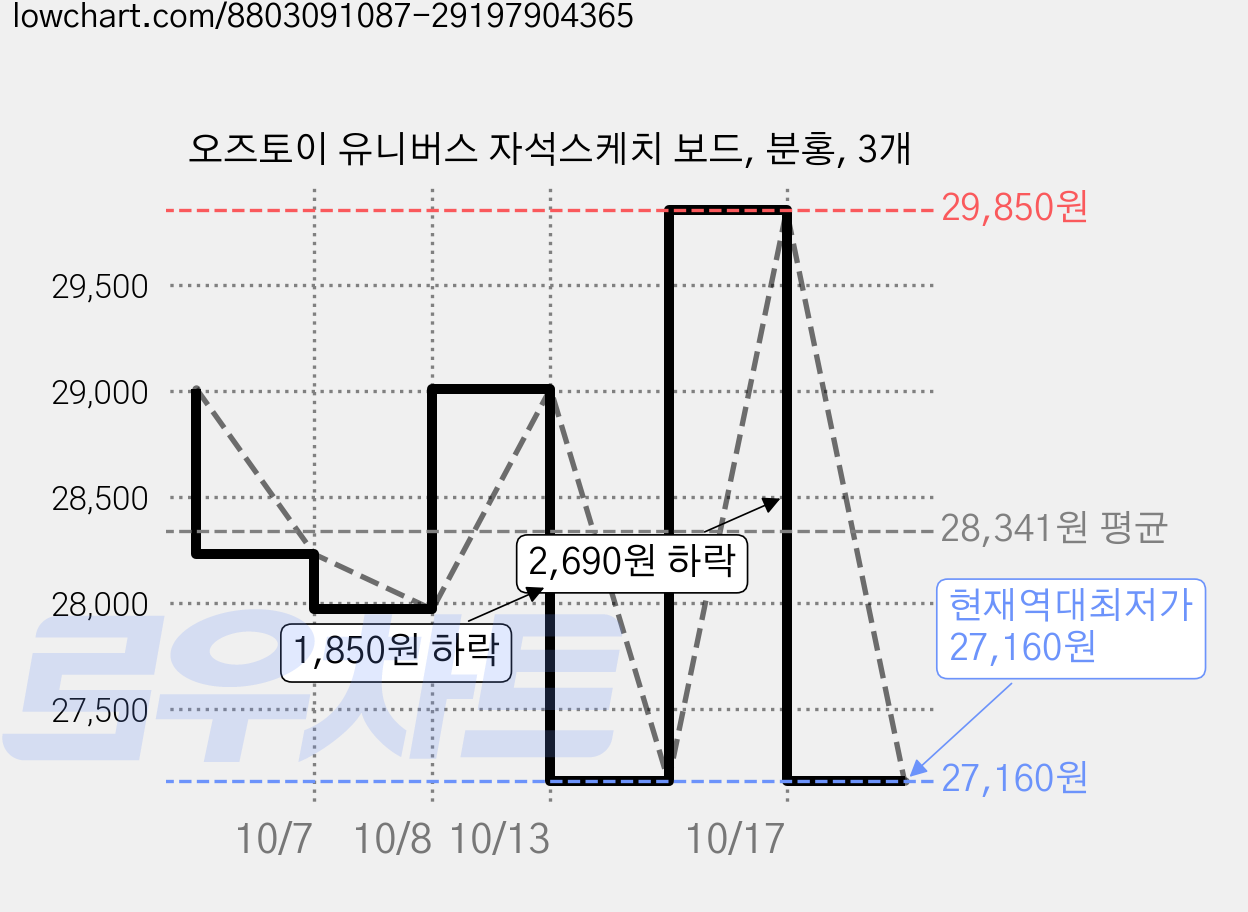 오즈토이 유니버스 자석스케치 보드, 분홍, 3개 가격 변동 차트, 현재가 27,160원, 역대최저가