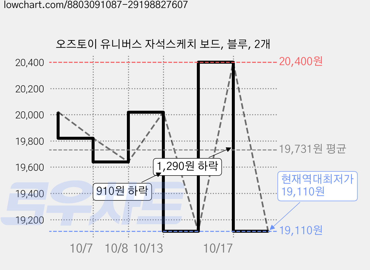 오즈토이 유니버스 자석스케치 보드, 블루, 2개 가격 변동 차트, 현재가 19,110원, 역대최저가