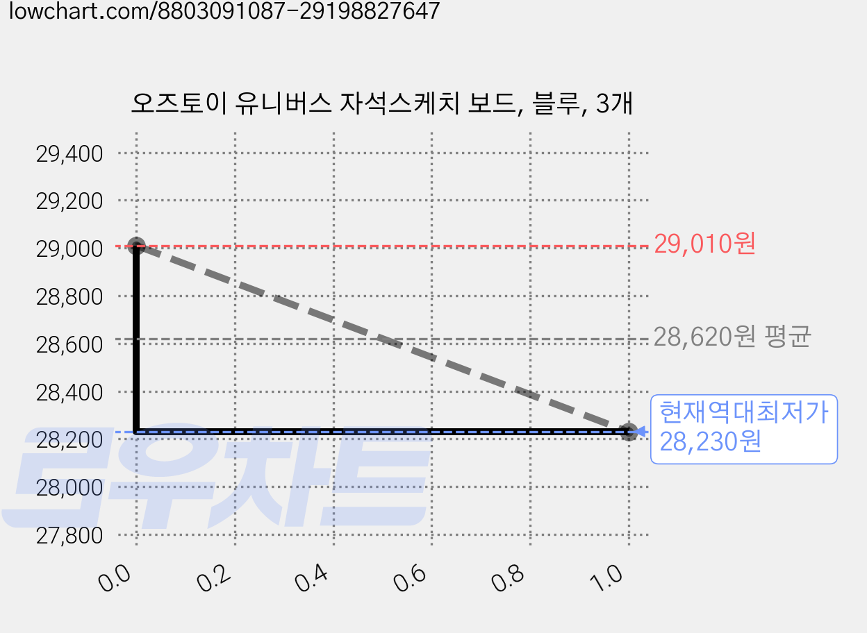 오즈토이 유니버스 자석스케치 보드, 블루, 3개 가격 변동 차트, 현재가 28,230원, 역대최저가