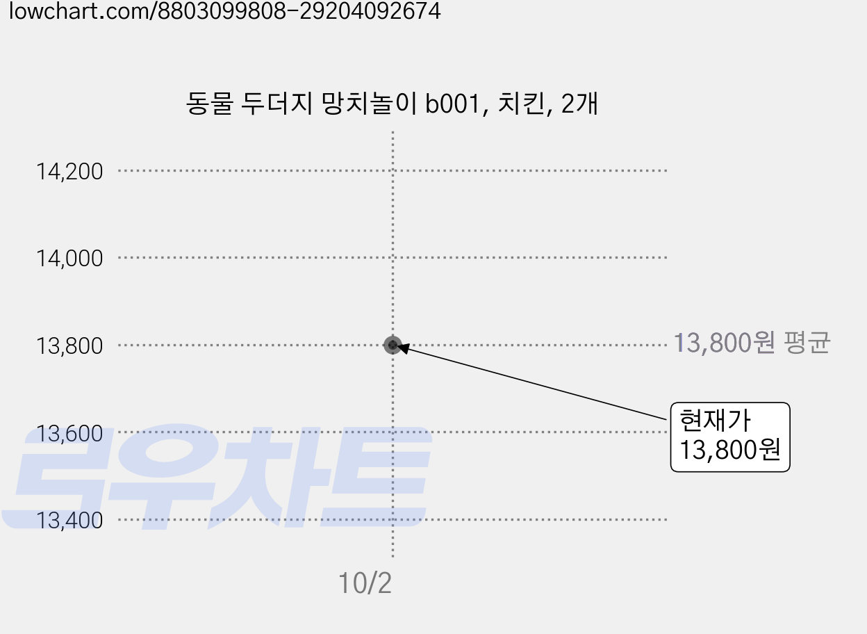동물 두더지 망치놀이 b001, 치킨, 2개 가격 변동 차트, 현재가 13,800원