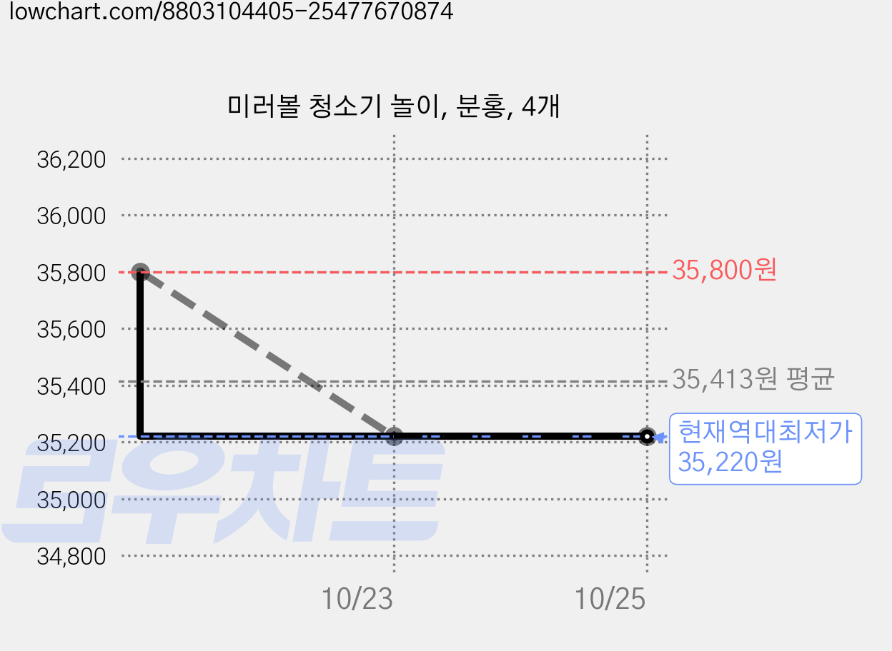 미러볼 청소기 놀이, 분홍, 4개 가격 변동 차트, 현재가 35,220원, 역대최저가