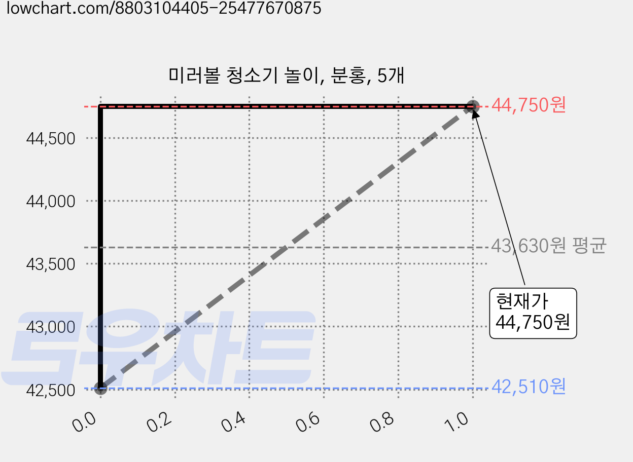미러볼 청소기 놀이, 분홍, 5개 가격 변동 차트, 현재가 44,750원, 관측 최저가 42,510원