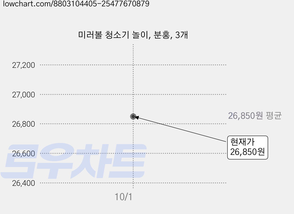 미러볼 청소기 놀이, 분홍, 3개 가격 변동 차트, 현재가 26,850원