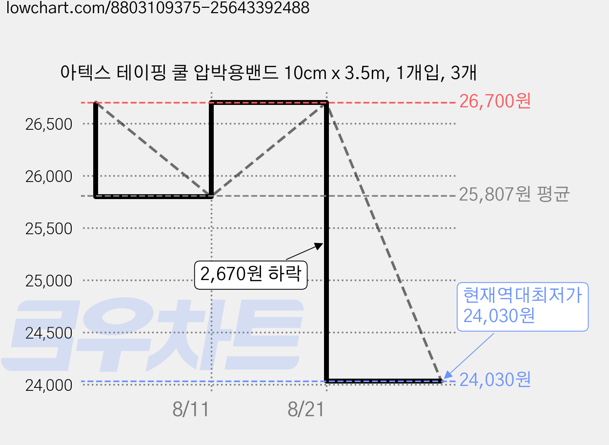 아텍스 테이핑 쿨 압박용밴드 10cm x 3.5m, 1개입, 3개 가격 변동 차트, 현재가 24,030원, 역대최저가